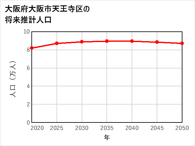 大阪市天王寺区の将来推計人口