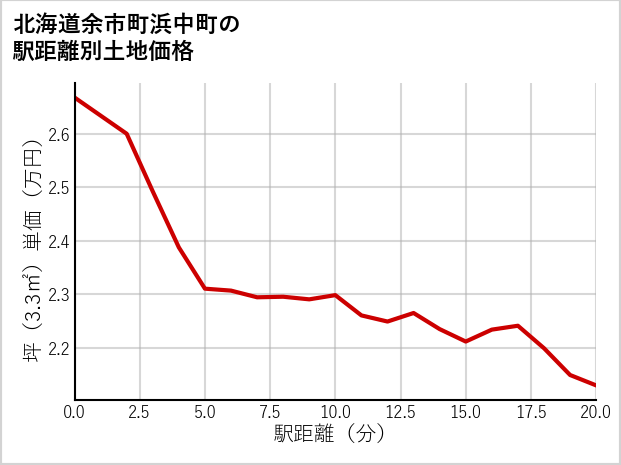 北海道余市町浜中町の徒歩距離別の土地坪単価