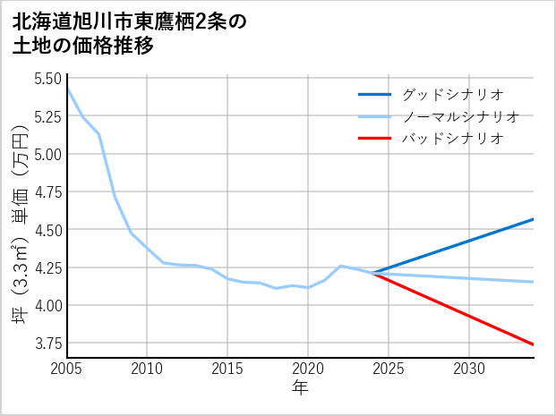 北海道旭川市東鷹栖2条の土地価格推移
