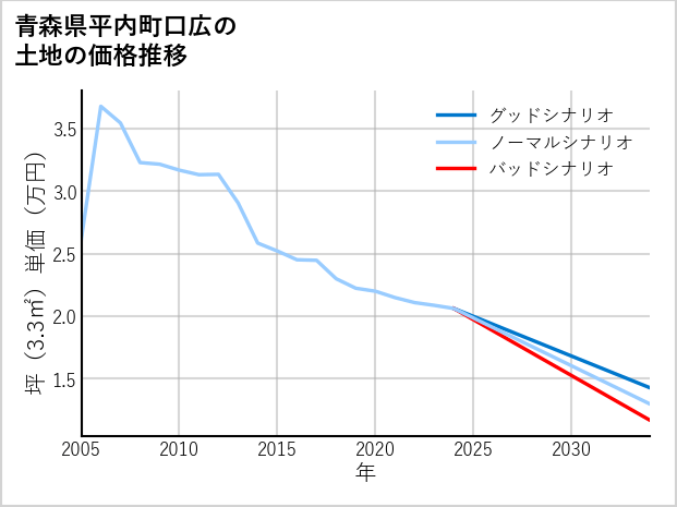 青森県平内町口広の土地価格推移
