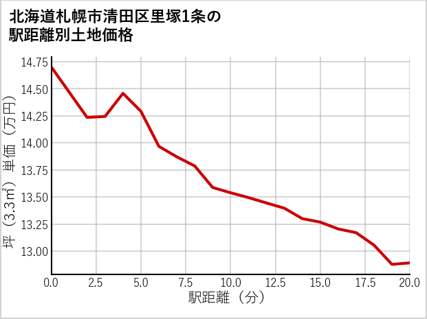 北海道札幌市清田区里塚1条の徒歩距離別の土地坪単価