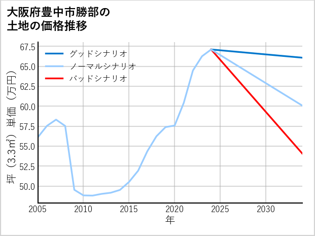 大阪府豊中市勝部の土地価格推移