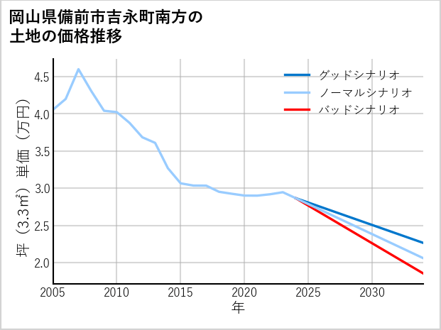 岡山県備前市吉永町南方の土地価格推移
