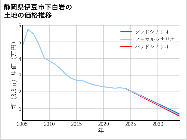 静岡県伊豆市下白岩の土地価格推移