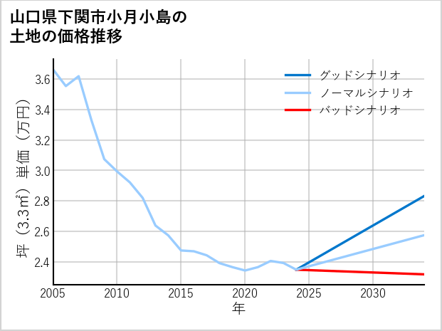 山口県下関市小月小島の土地価格推移