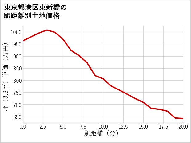 東京都港区東新橋の徒歩距離別の土地坪単価