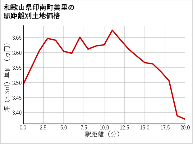 和歌山県印南町美里の徒歩距離別の土地坪単価