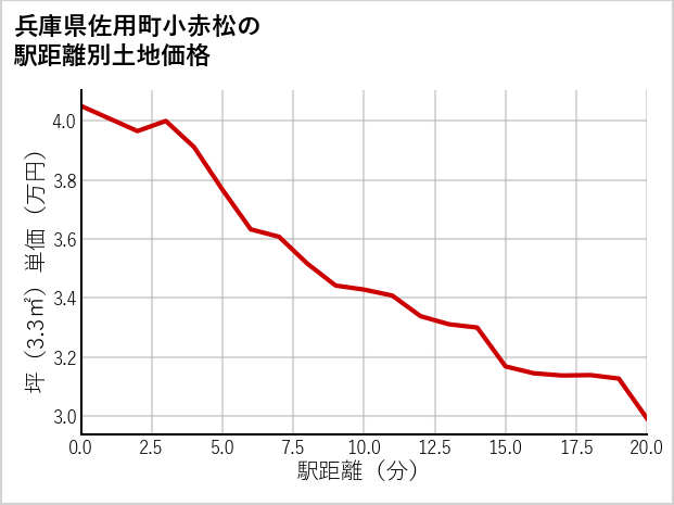 兵庫県佐用町小赤松の徒歩距離別の土地坪単価