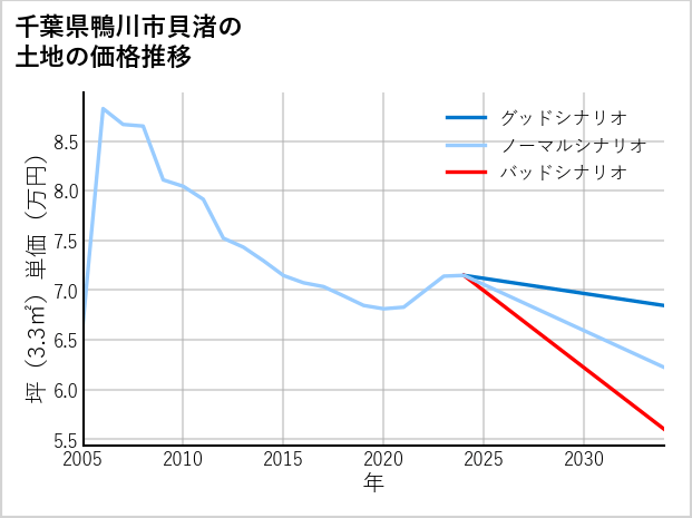 千葉県鴨川市貝渚の土地価格推移