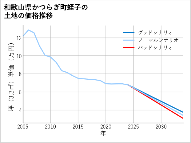 和歌山県かつらぎ町蛭子の土地価格推移
