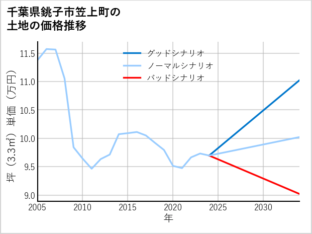 千葉県銚子市笠上町の土地価格推移