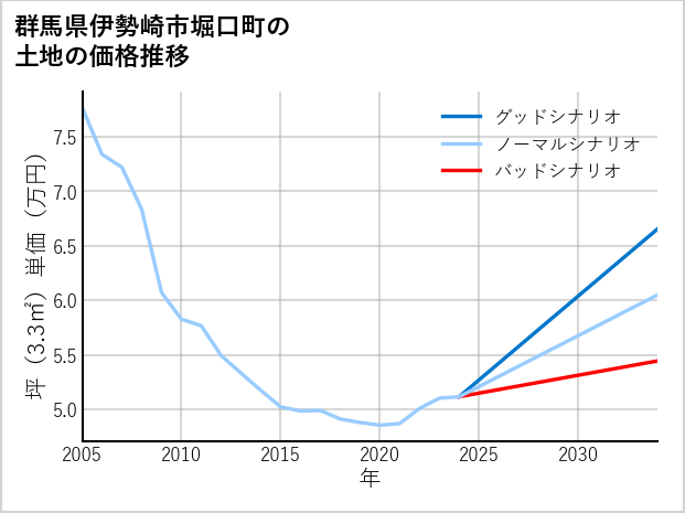 群馬県伊勢崎市堀口町の土地価格推移