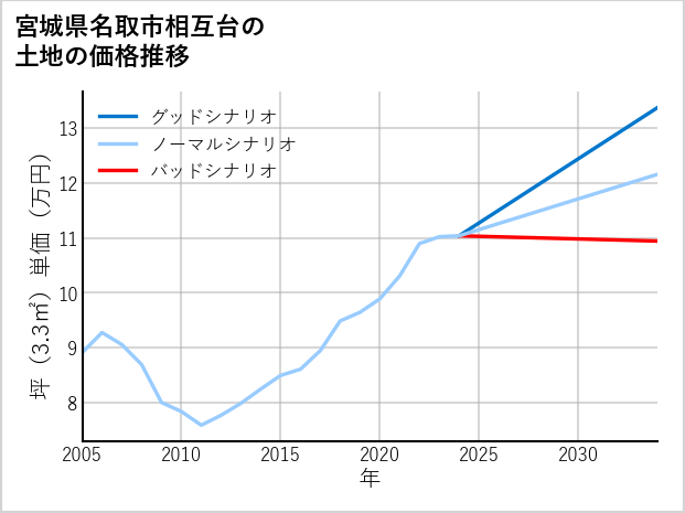 宮城県名取市相互台の土地価格推移