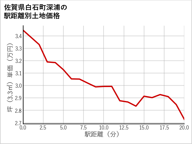 佐賀県白石町深浦の徒歩距離別の土地坪単価