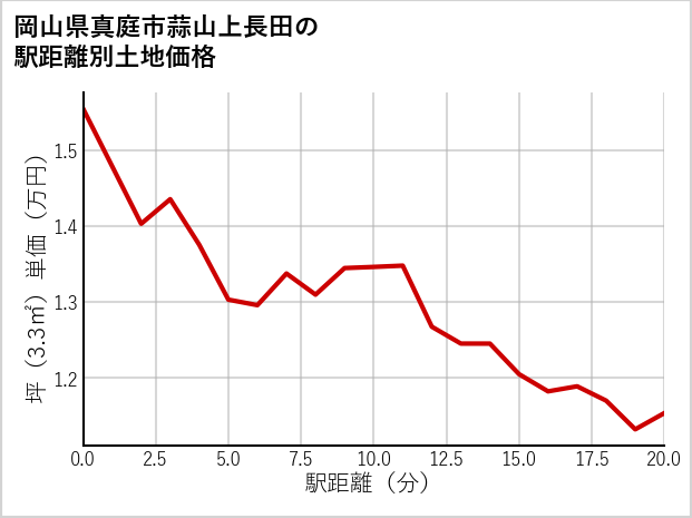 岡山県真庭市蒜山上長田の徒歩距離別の土地坪単価