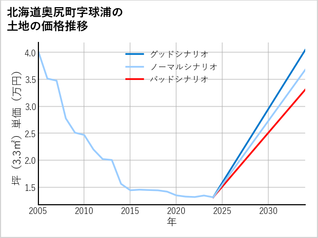 北海道奥尻町球浦の土地価格推移