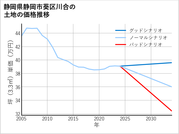静岡県静岡市葵区川合の土地価格推移