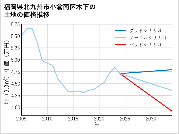 福岡県北九州市小倉南区木下の土地価格推移