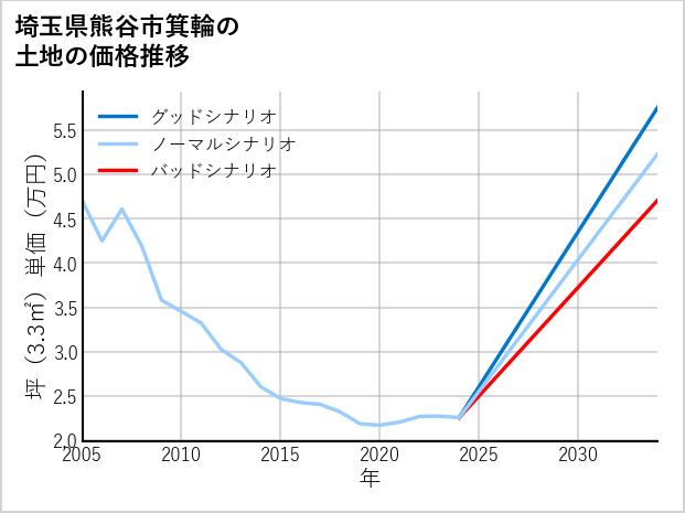 埼玉県熊谷市箕輪の土地価格推移