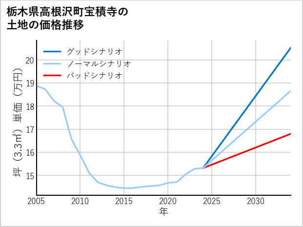 栃木県高根沢町宝積寺の土地価格推移
