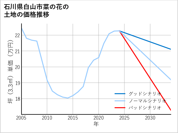 石川県白山市菜の花の土地価格推移