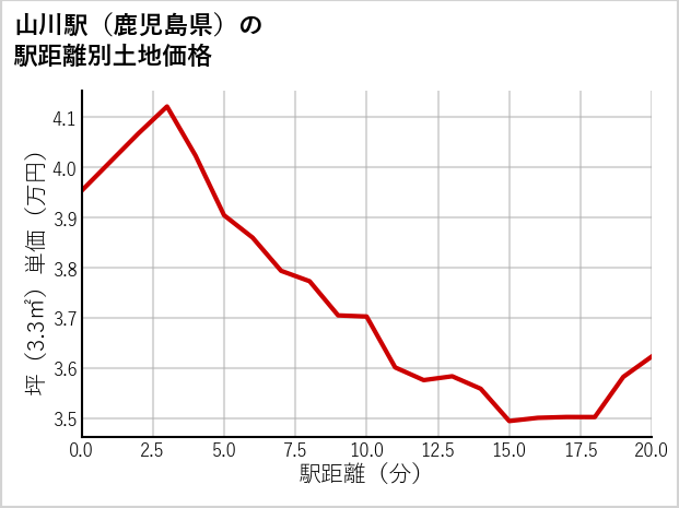 山川駅（鹿児島県）の徒歩距離別の土地坪単価