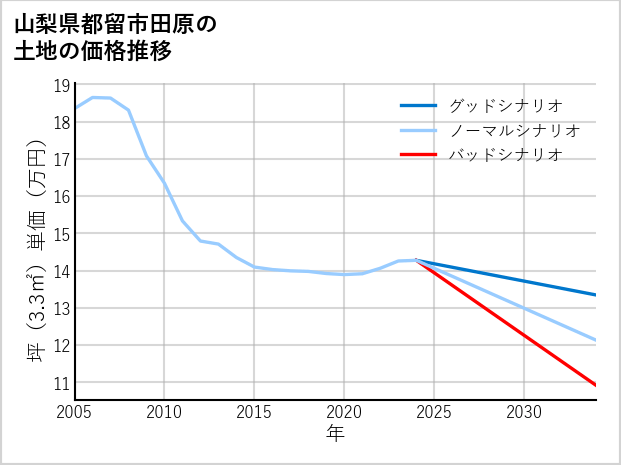 山梨県都留市田原の土地価格推移