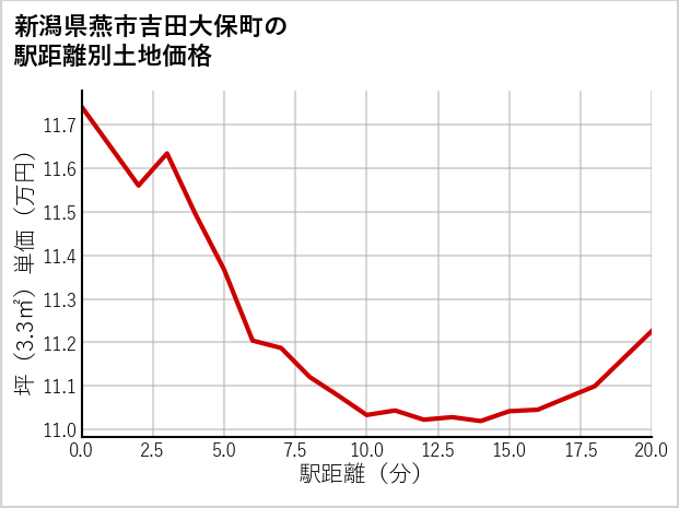 新潟県燕市吉田大保町の徒歩距離別の土地坪単価