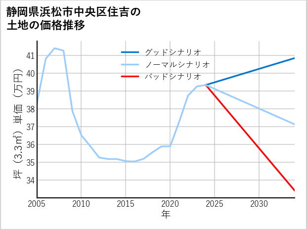 静岡県浜松市中央区住吉の土地価格推移