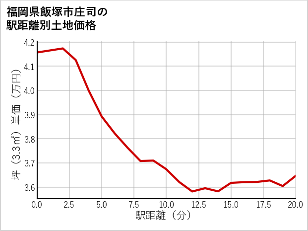 福岡県飯塚市庄司の徒歩距離別の土地坪単価