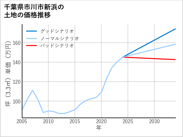 千葉県市川市新浜の土地価格推移