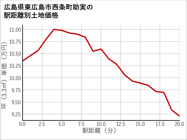 広島県東広島市西条町助実の徒歩距離別の土地坪単価