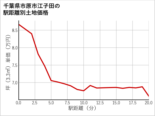 千葉県市原市江子田の徒歩距離別の土地坪単価