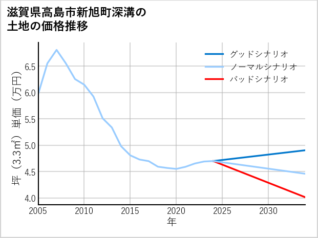 滋賀県高島市新旭町深溝の土地価格推移