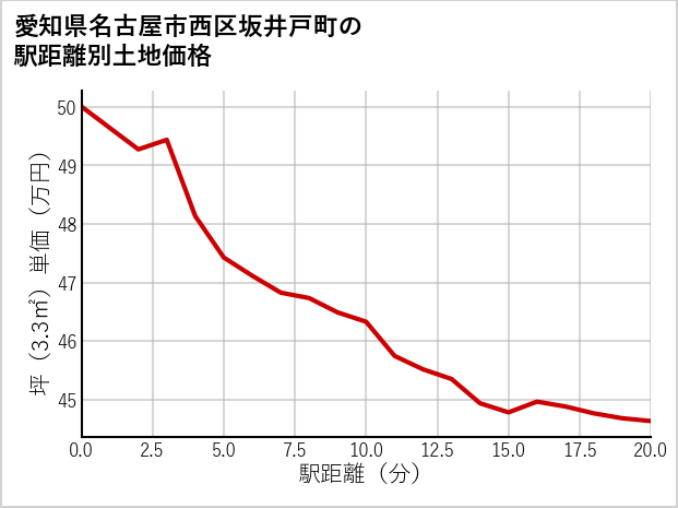 愛知県名古屋市西区坂井戸町の徒歩距離別の土地坪単価
