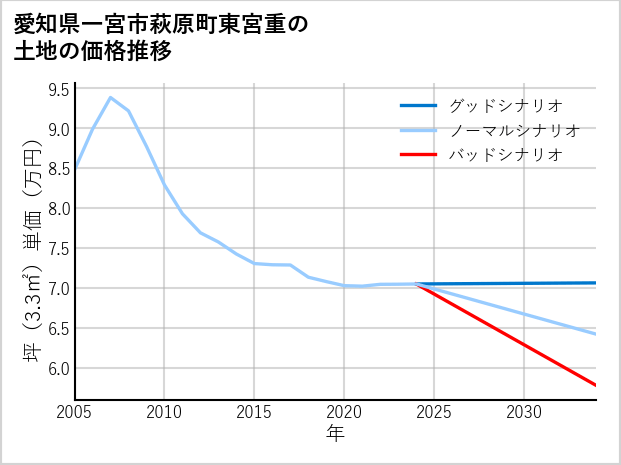 愛知県一宮市萩原町東宮重の土地価格推移