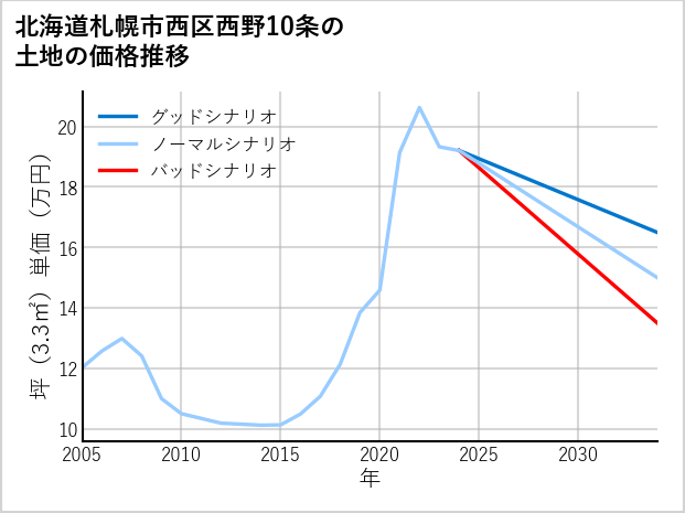 北海道札幌市西区西野10条の土地価格推移