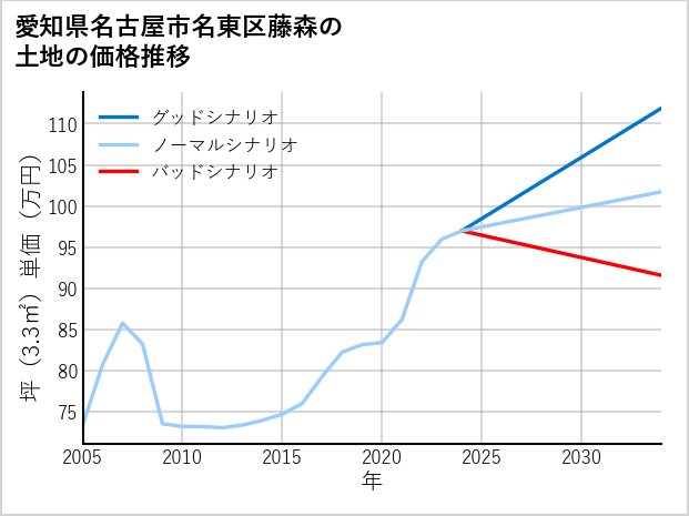 愛知県名古屋市名東区藤森の土地価格推移