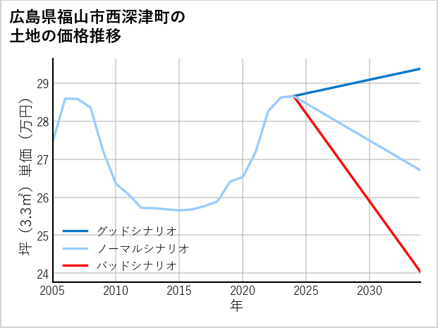 広島県福山市西深津町の土地価格推移