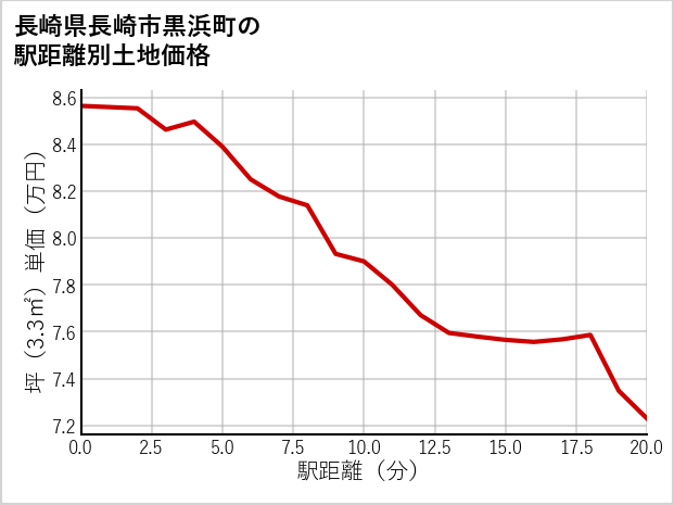 長崎県長崎市黒浜町の徒歩距離別の土地坪単価
