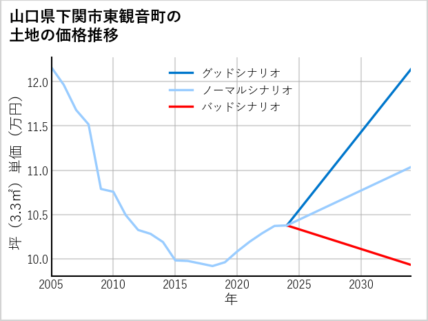 山口県下関市東観音町の土地価格推移