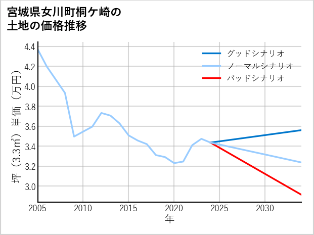 宮城県女川町桐ケ崎の土地価格推移
