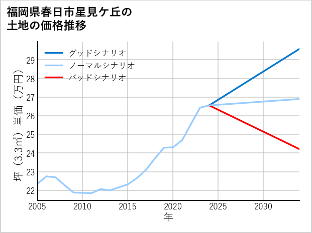 福岡県春日市星見ケ丘の土地価格推移