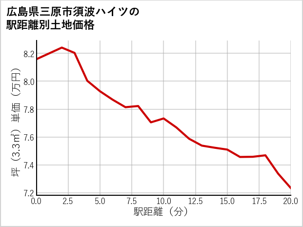 広島県三原市須波ハイツの徒歩距離別の土地坪単価