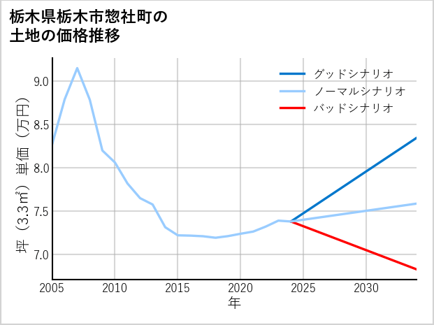栃木県栃木市惣社町の土地価格推移