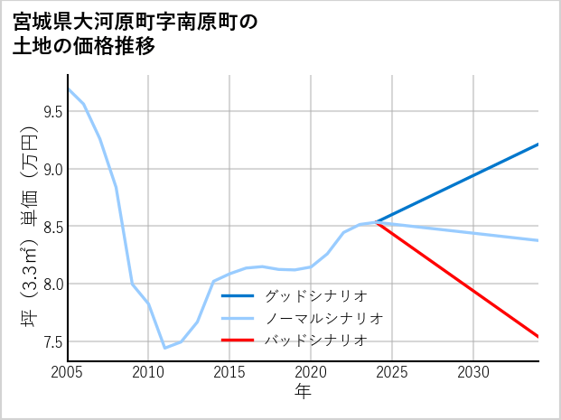 宮城県大河原町南原町の土地価格推移