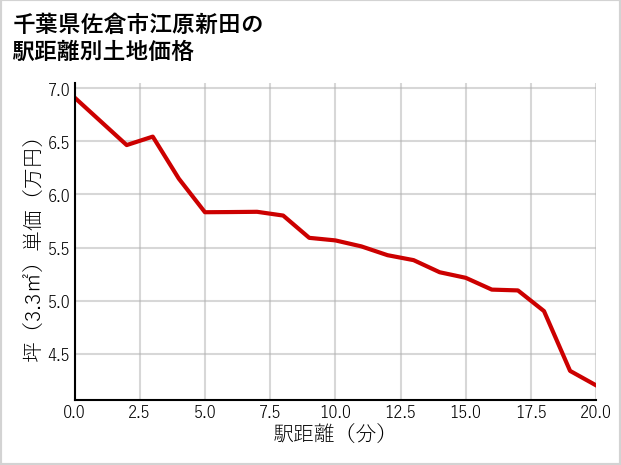 千葉県佐倉市江原新田の徒歩距離別の土地坪単価