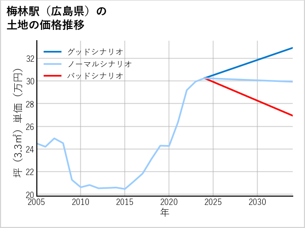 梅林駅（広島県）の土地価格推移