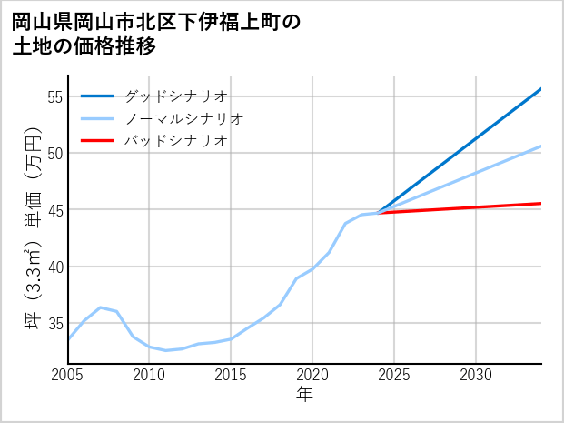 岡山県岡山市北区下伊福上町の土地価格推移