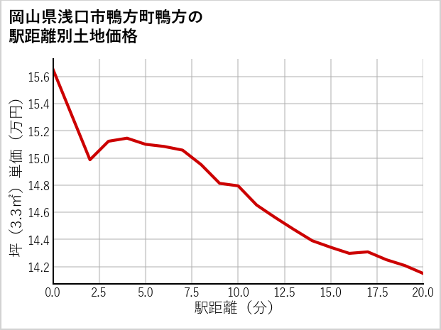 岡山県浅口市鴨方町鴨方の徒歩距離別の土地坪単価